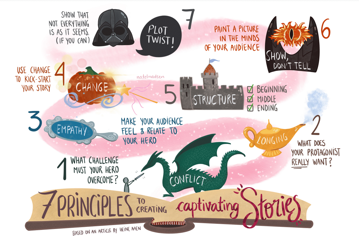 Infografik med de 7 storytelling-principper. Lavet af Natalia Madsen.